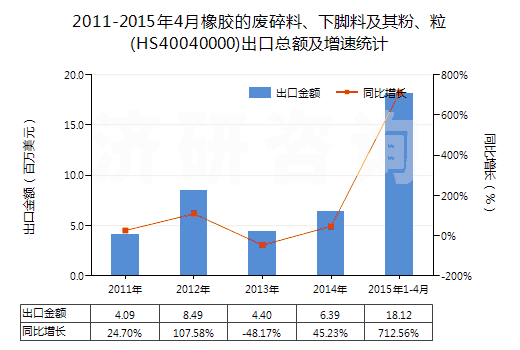 2011-2015年4月橡膠的廢碎料、下腳料及其粉、粒(HS40040000)出口總額及增速統(tǒng)計(jì)